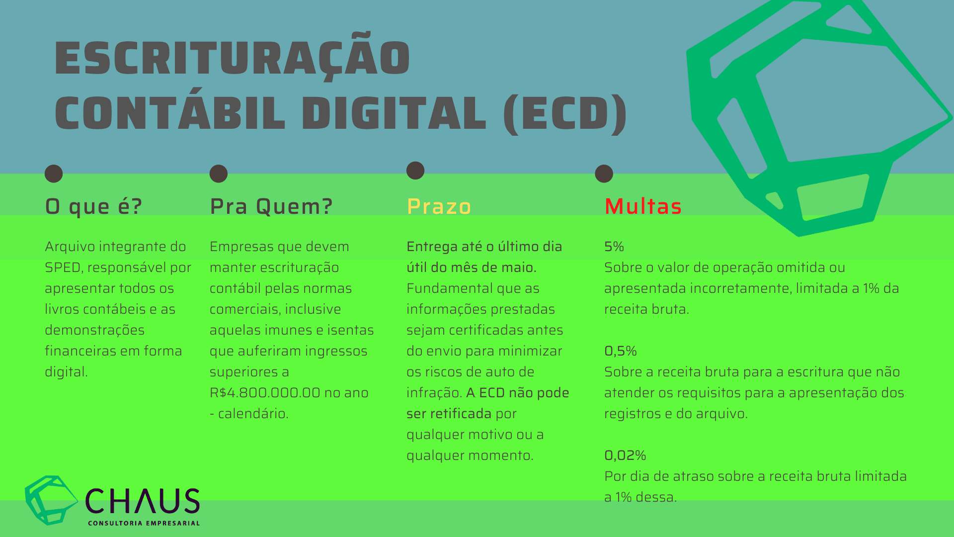 ECD – Escrituração contábil digital.