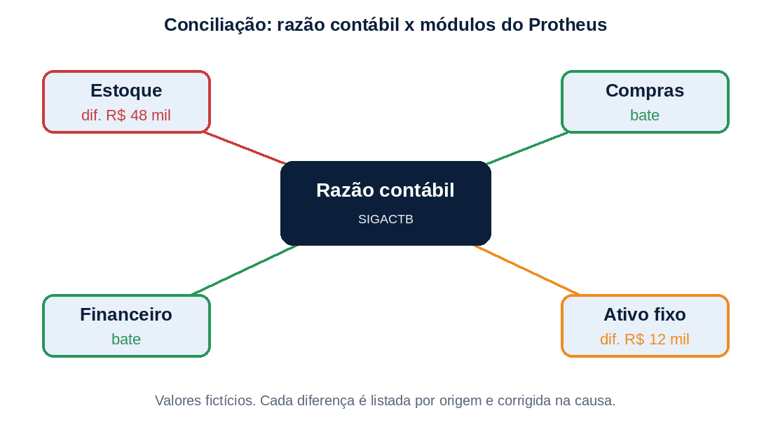 Esquema de conciliação entre o razão contábil e os módulos de estoque, financeiro, compras e ativo fixo do TOTVS Protheus, com diferenças destacadas por origem
