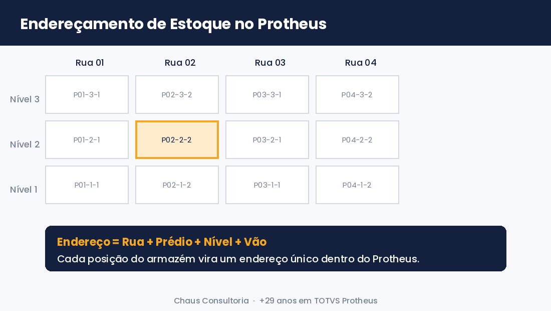 Diagrama de endereçamento de estoque no TOTVS Protheus com grade de quatro ruas e três níveis, destacando o endereço formado por rua, prédio, nível e vão