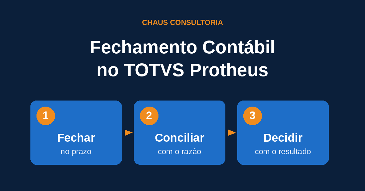 Banner azul escuro com o título Fechamento Contábil no TOTVS Protheus e três etapas: fechar no prazo, conciliar com o razão e decidir com o resultado.