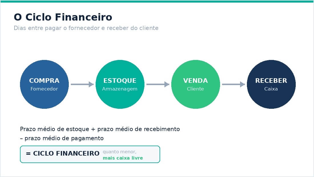 Figura que mosta o Ciclo Finandeiro (compras - Estoque - Venda e Receber