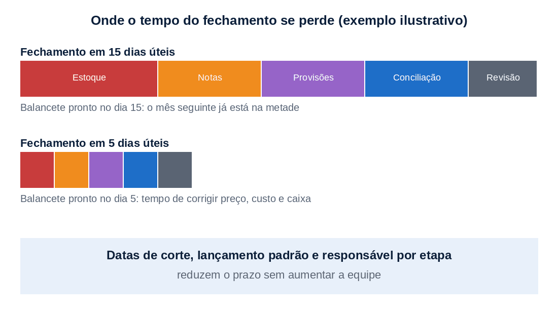 Linha do tempo comparando o fechamento contábil de 15 dias úteis com o de 5 dias úteis, com as etapas de estoque, notas, provisões, conciliação e revisão.