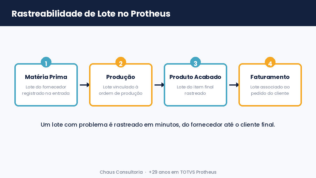 Fluxo de rastreabilidade de lote no TOTVS Protheus em quatro etapas: matéria prima, produção, produto acabado e faturamento.