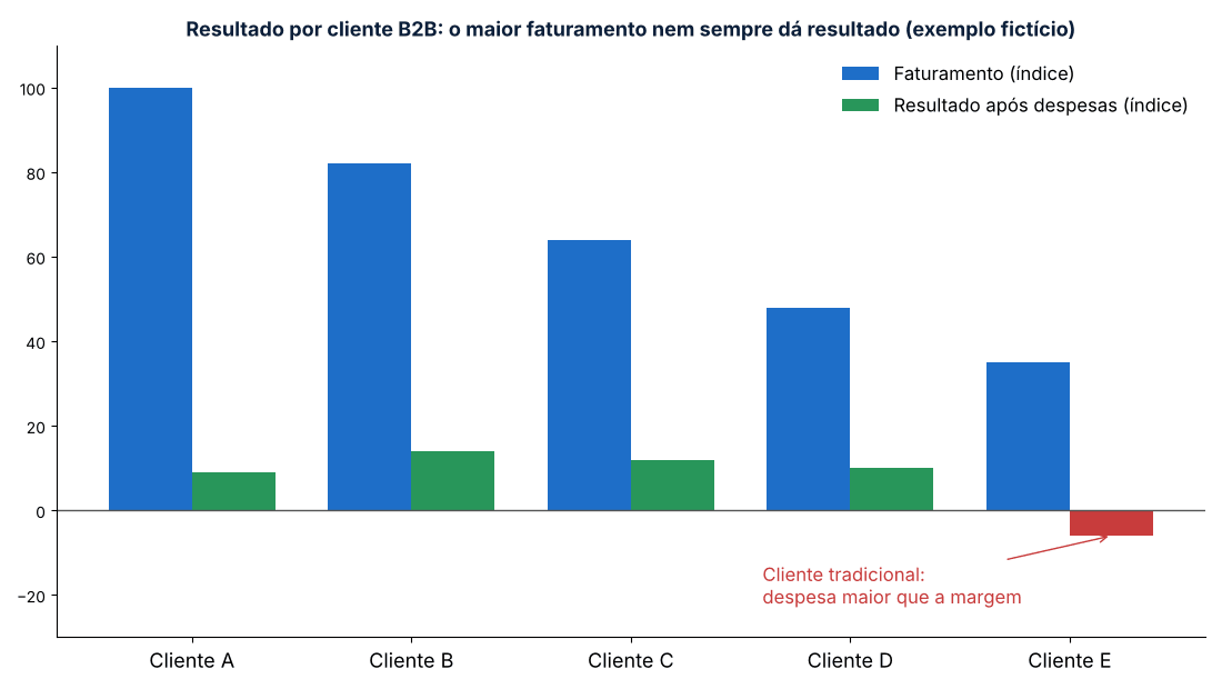 Gráfico de barras com faturamento e resultado de cinco clientes B2B, mostrando um cliente tradicional com despesa maior que a margem gerada.