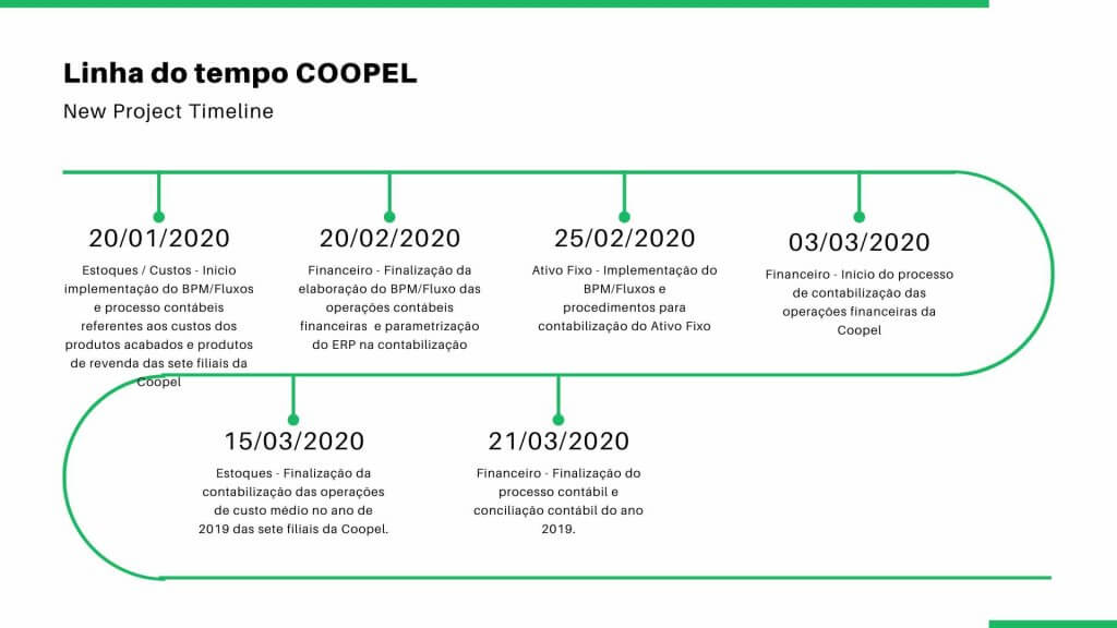 Imagem contendo a continuidade da linha do tempo