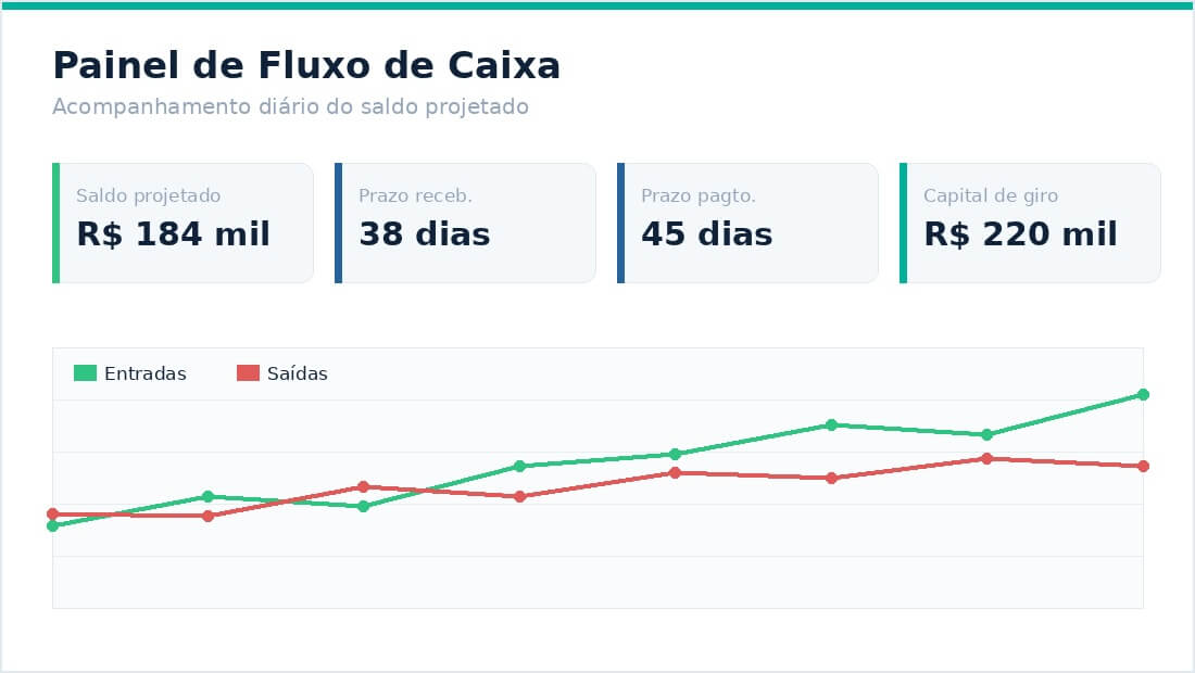 Painel de Fluxo de Caixa