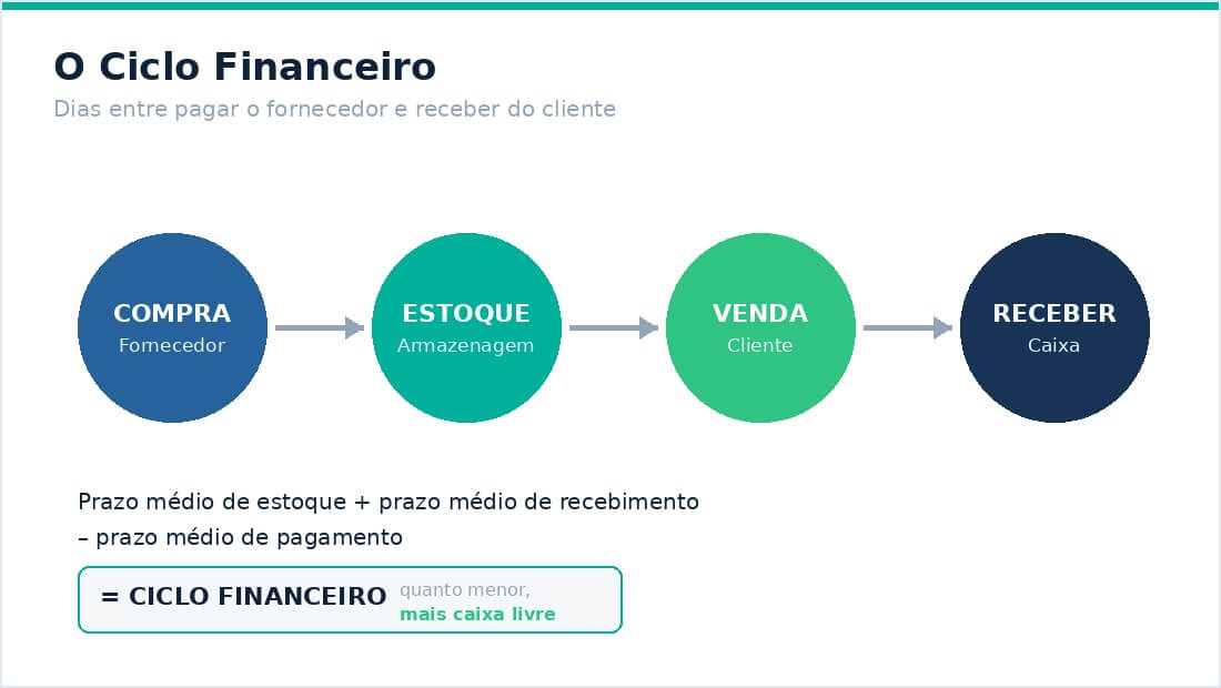 Figura que mosta o Ciclo Finandeiro (compras - Estoque - Venda e Receber